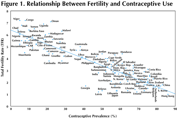 Relation between fertility and contraception; Total fertility rate; Contraceptive prevalence.